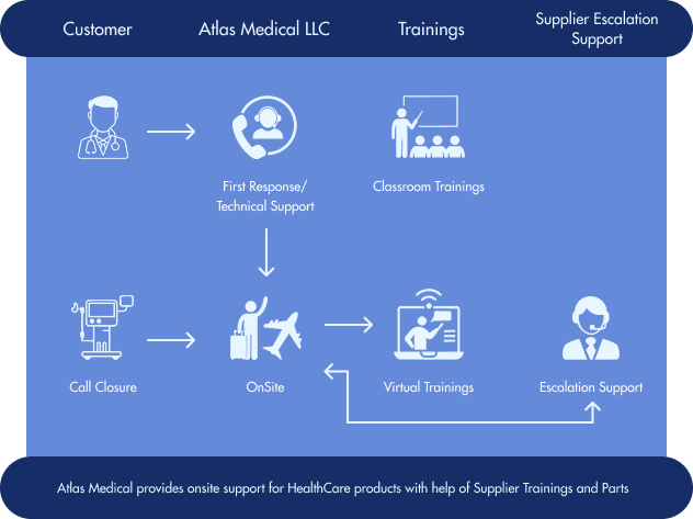 Atlas Medical customer service lifecycle